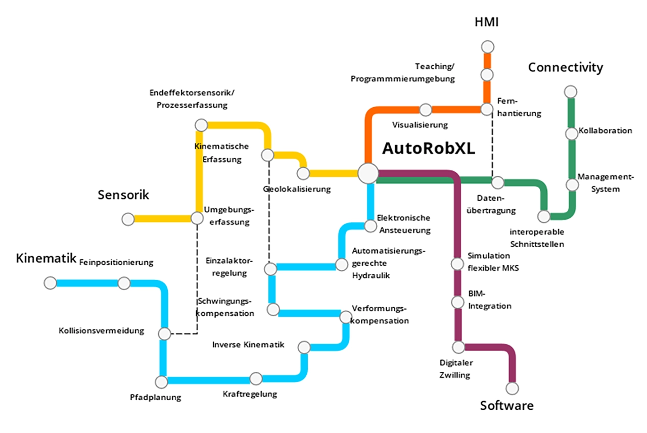 AutoRobXL roadmap
